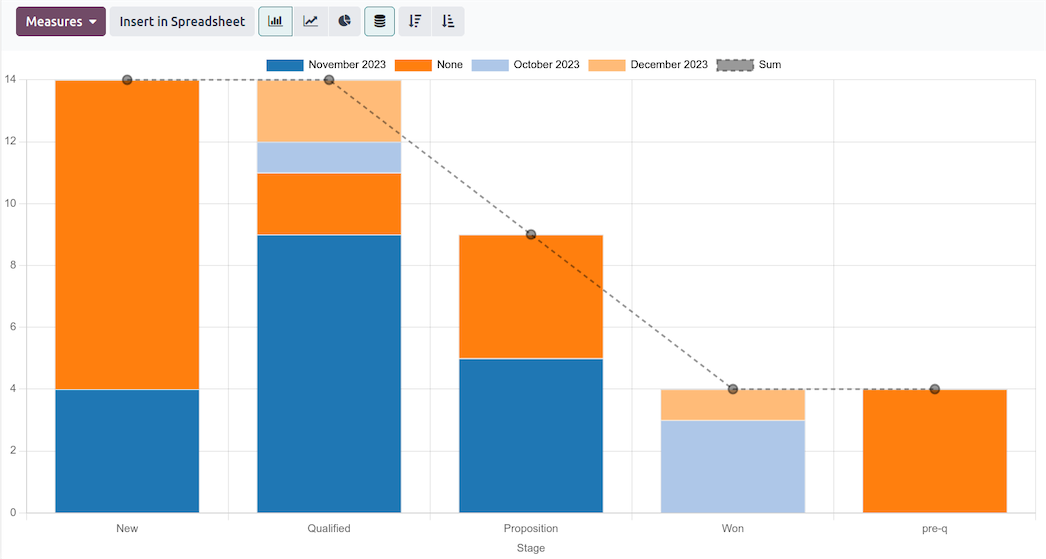 Odoo CRM sales reporting dashboard